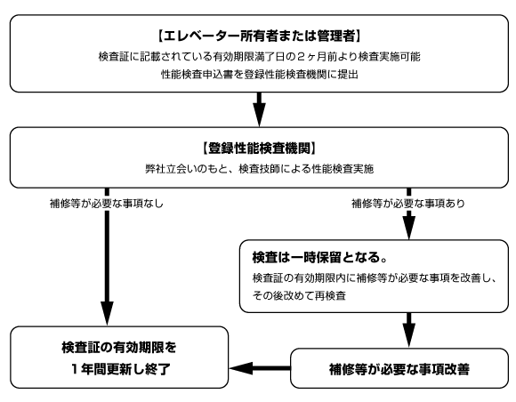 建築基準法に基づく定期検査