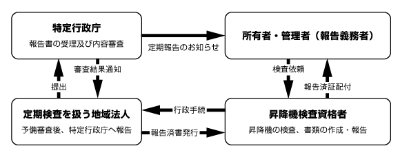 建築基準法に基づく定期検査